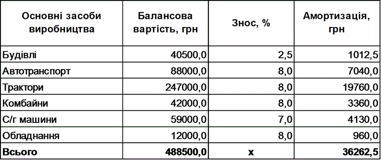 Зразок виконаноі контрольного завдання