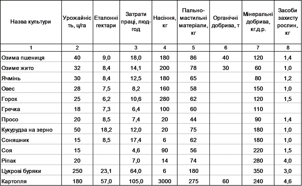 Натуральні нормативи витрат при виробництві продукціі рослинництва на га