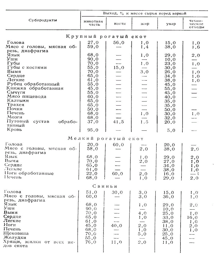 Таблиця вихід сировини при термічній обробці