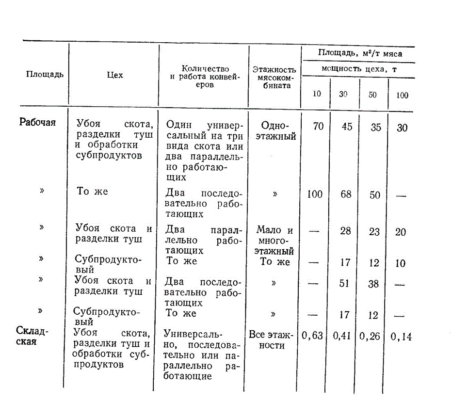 Таблиця норми для визначення площі цеху забою та розробкі туш в залежності від виробничоі потужності