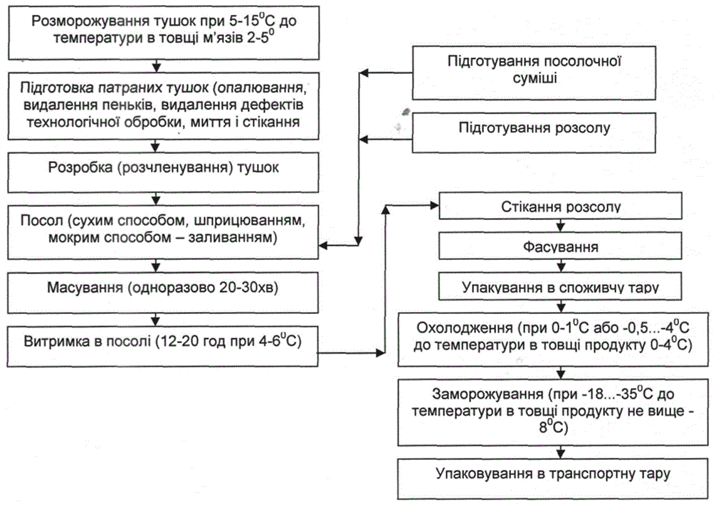 Вивчення технологічних схем виготовлення напівфабрикатів із мяса птиці