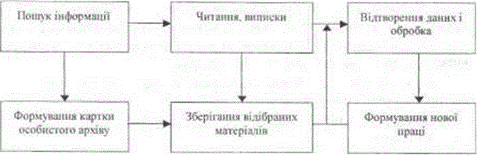 Аналіз задач і синтез технічних рішень у наукових дослідженнях класифікація методів та інформаційних технологій використову