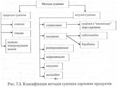 Класифікація методів консервування